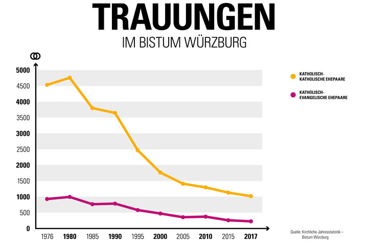 Statistik der kirchlichen Trauungen